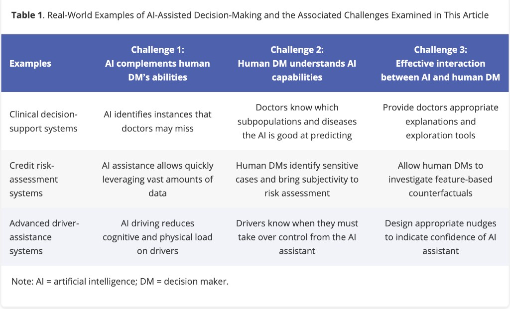 Table of real-world AI-assisted decision-making examples mapped to three collaboration challenges