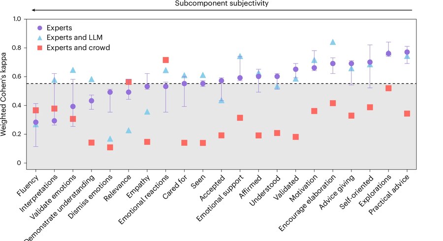 Inter-rater reliability (weighted Cohen's kappa) of experts, LLMs, and crowds across empathy subcomponents