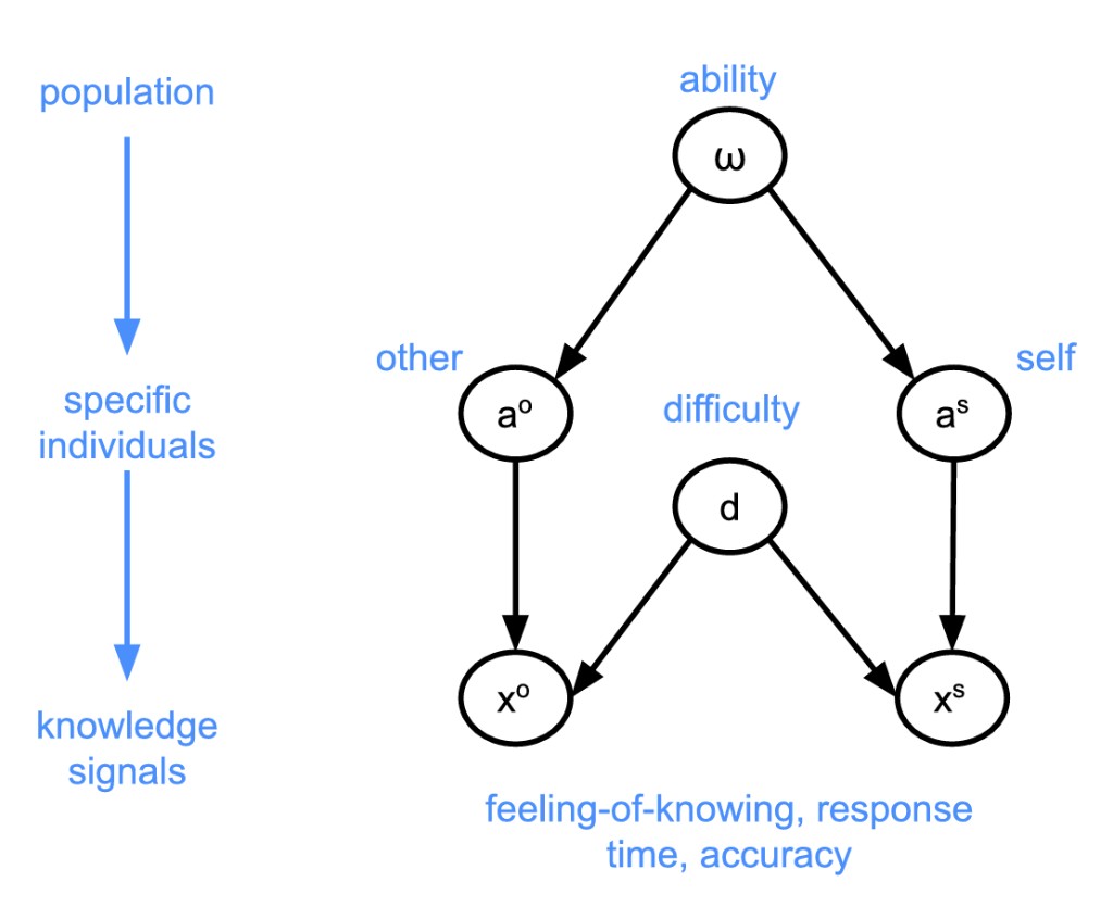 Hierarchical generative model relating population ability, self and other ability, task difficulty, and knowledge signals